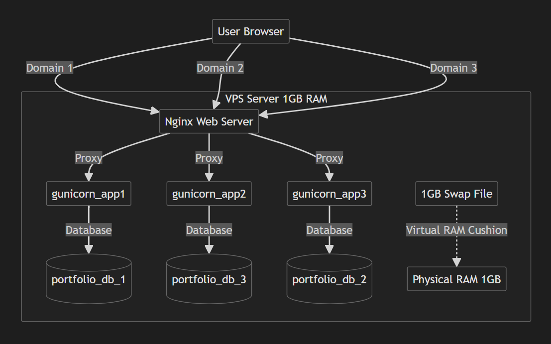 High-Availability Multi-Tenant Infrastructure & Memory Optimization